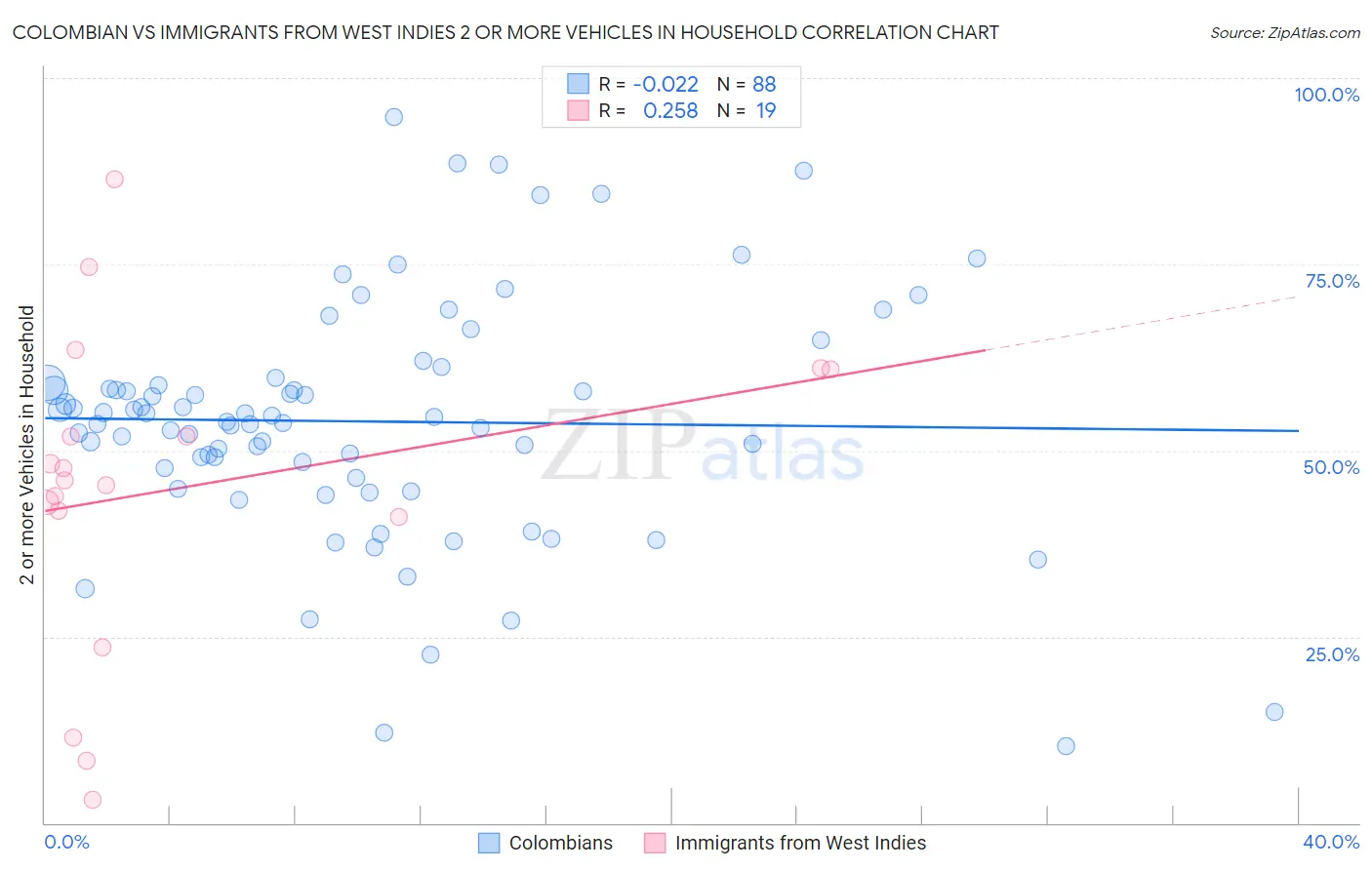 Colombian vs Immigrants from West Indies 2 or more Vehicles in Household