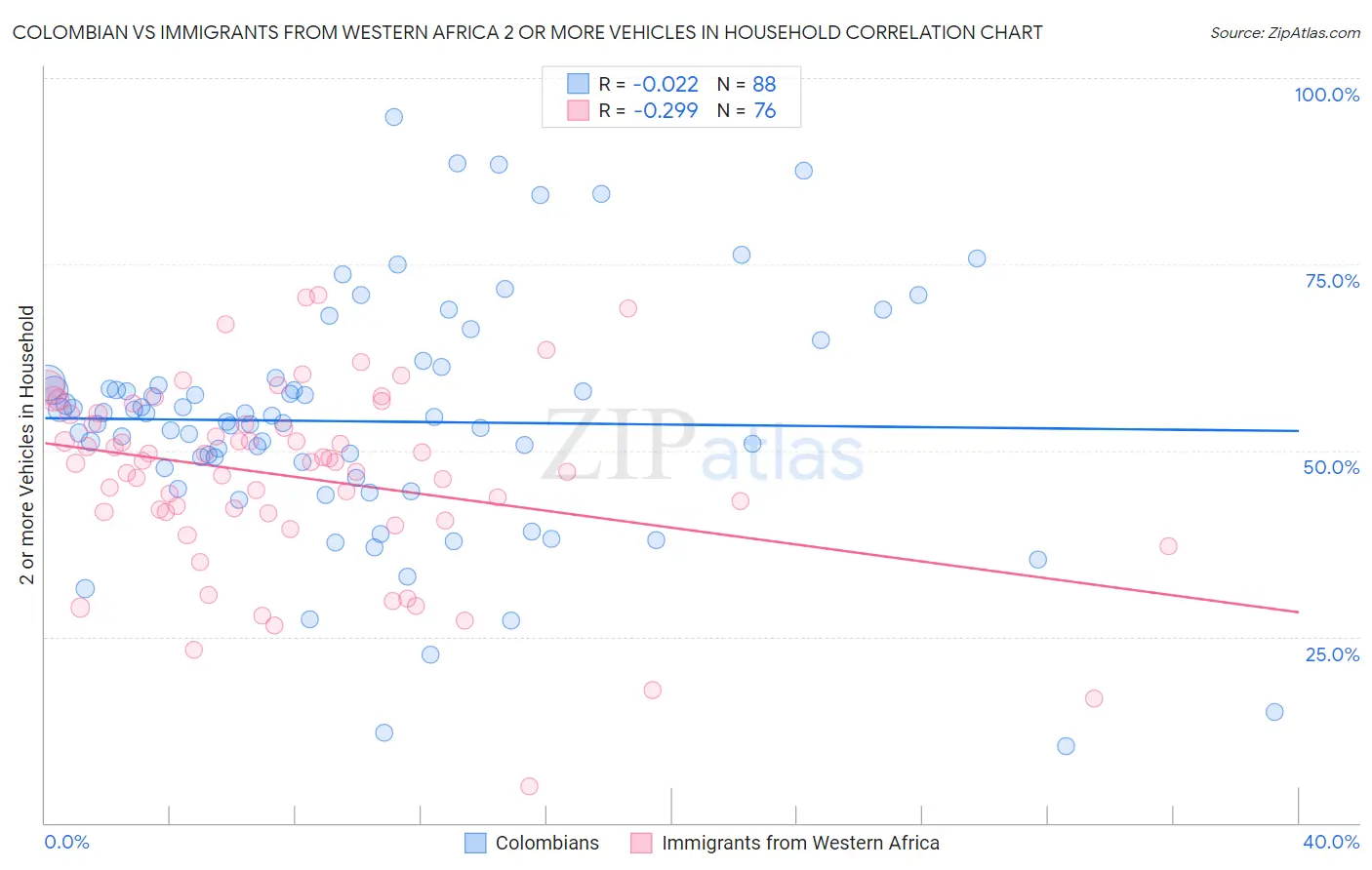 Colombian vs Immigrants from Western Africa 2 or more Vehicles in Household