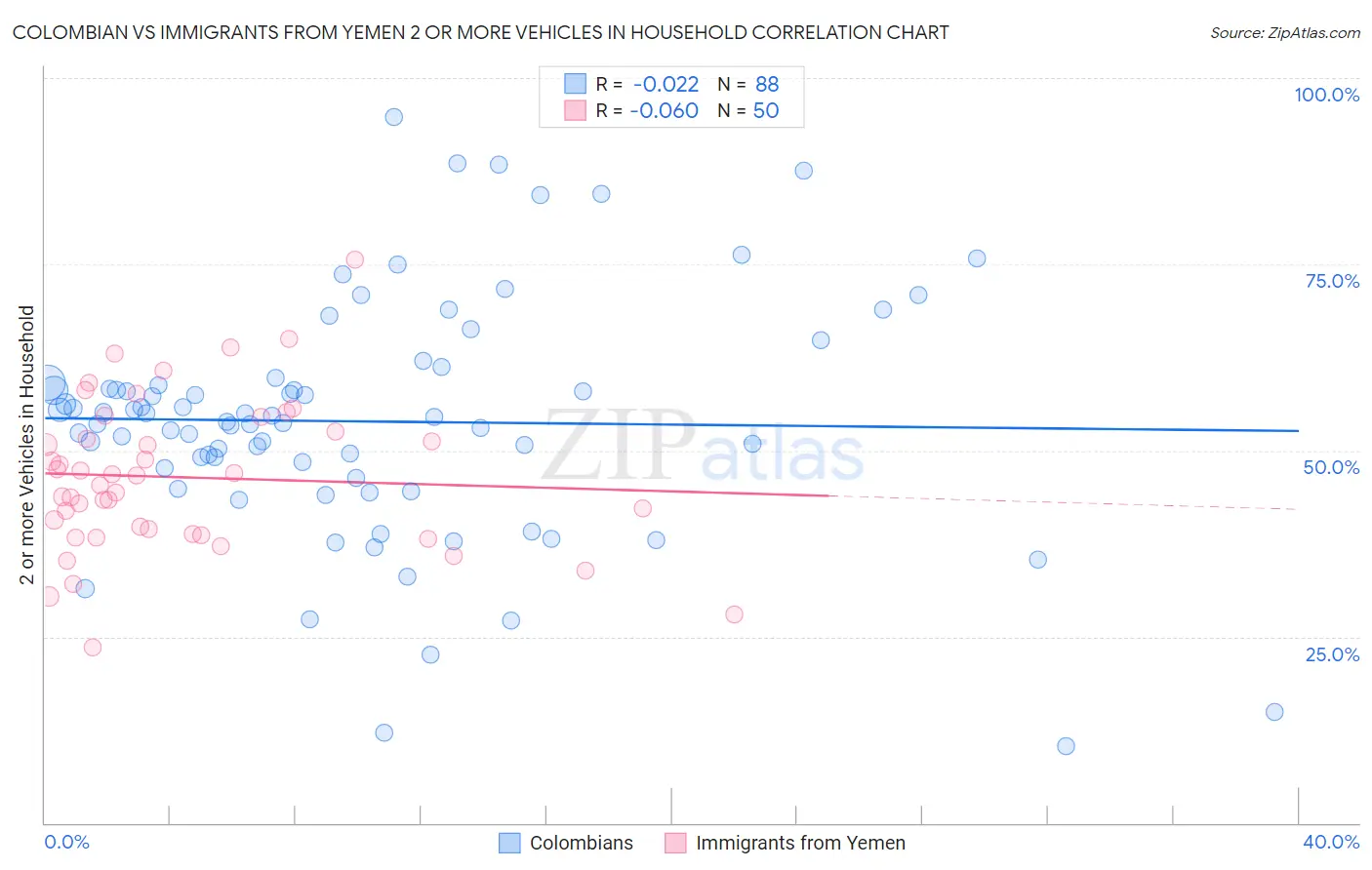 Colombian vs Immigrants from Yemen 2 or more Vehicles in Household
