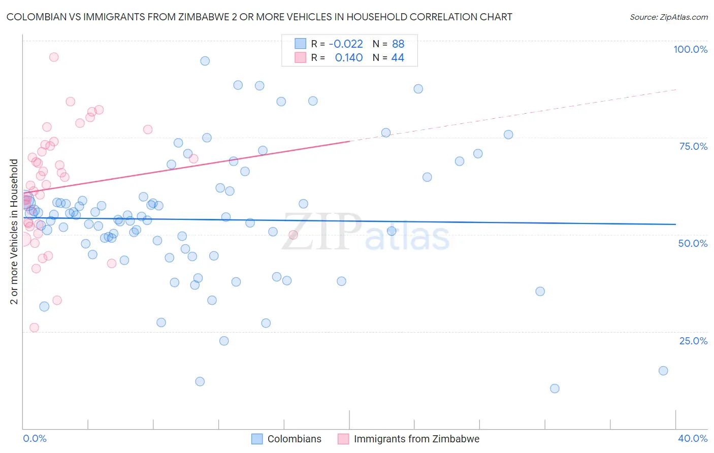 Colombian vs Immigrants from Zimbabwe 2 or more Vehicles in Household