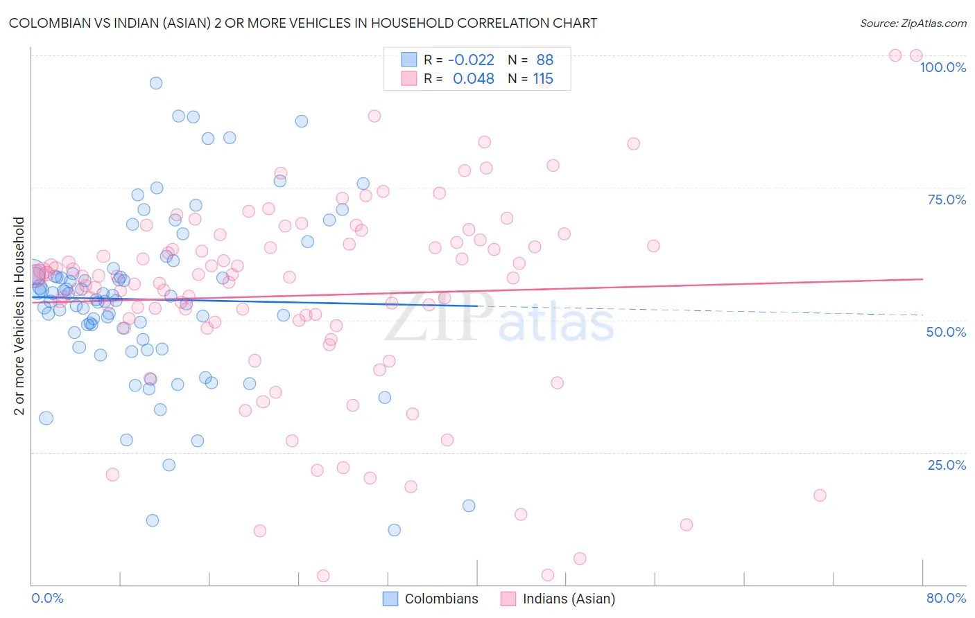 Colombian vs Indian (Asian) 2 or more Vehicles in Household