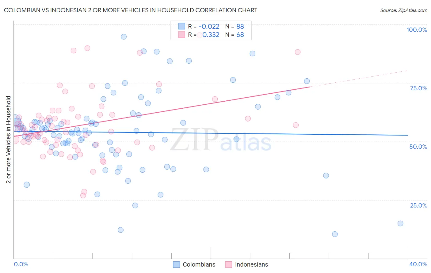 Colombian vs Indonesian 2 or more Vehicles in Household