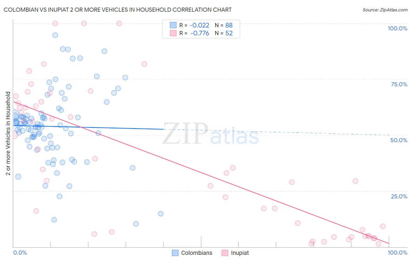 Colombian vs Inupiat 2 or more Vehicles in Household