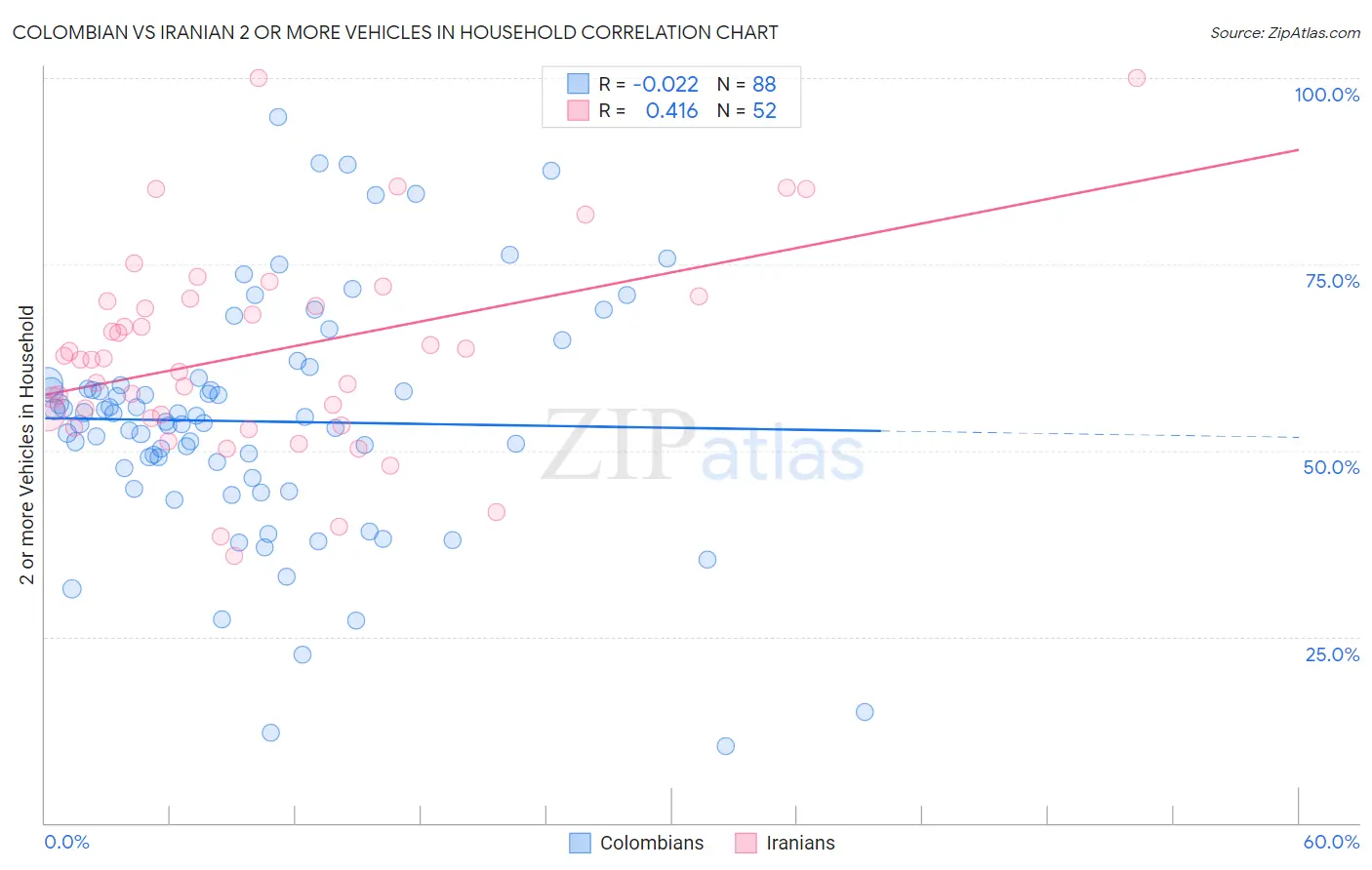 Colombian vs Iranian 2 or more Vehicles in Household