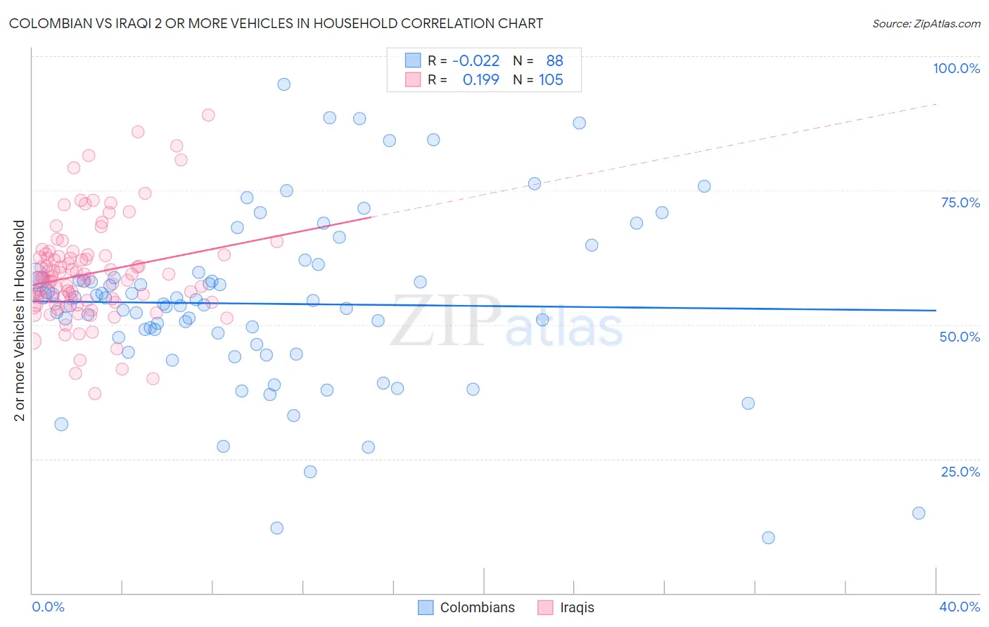 Colombian vs Iraqi 2 or more Vehicles in Household