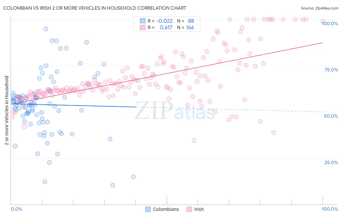 Colombian vs Irish 2 or more Vehicles in Household