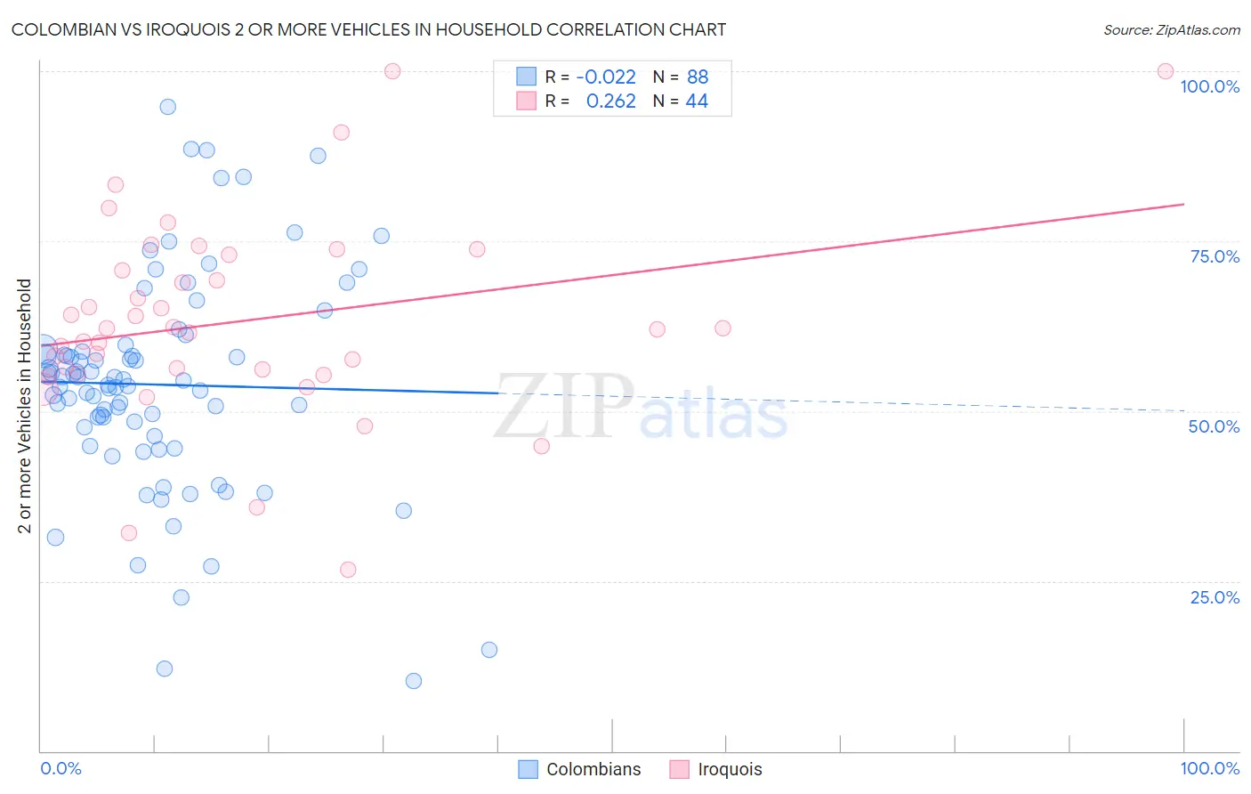 Colombian vs Iroquois 2 or more Vehicles in Household