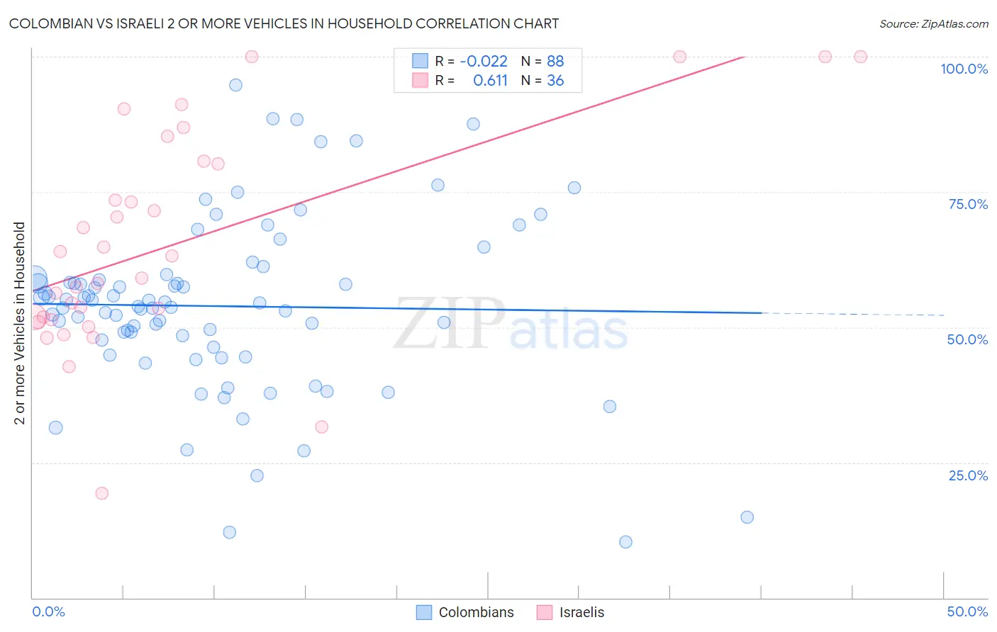 Colombian vs Israeli 2 or more Vehicles in Household