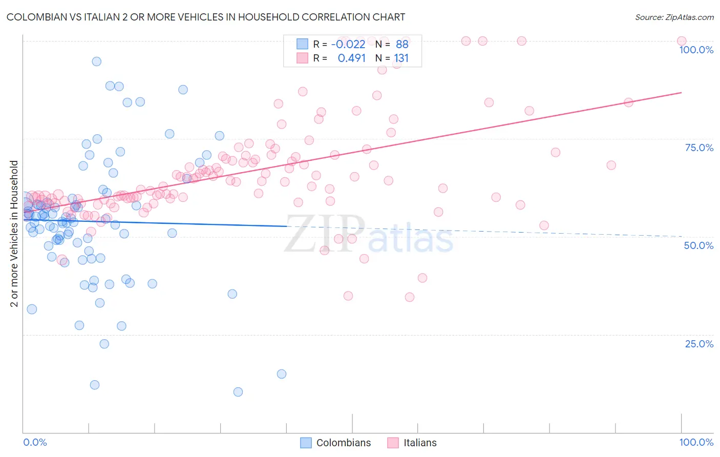 Colombian vs Italian 2 or more Vehicles in Household