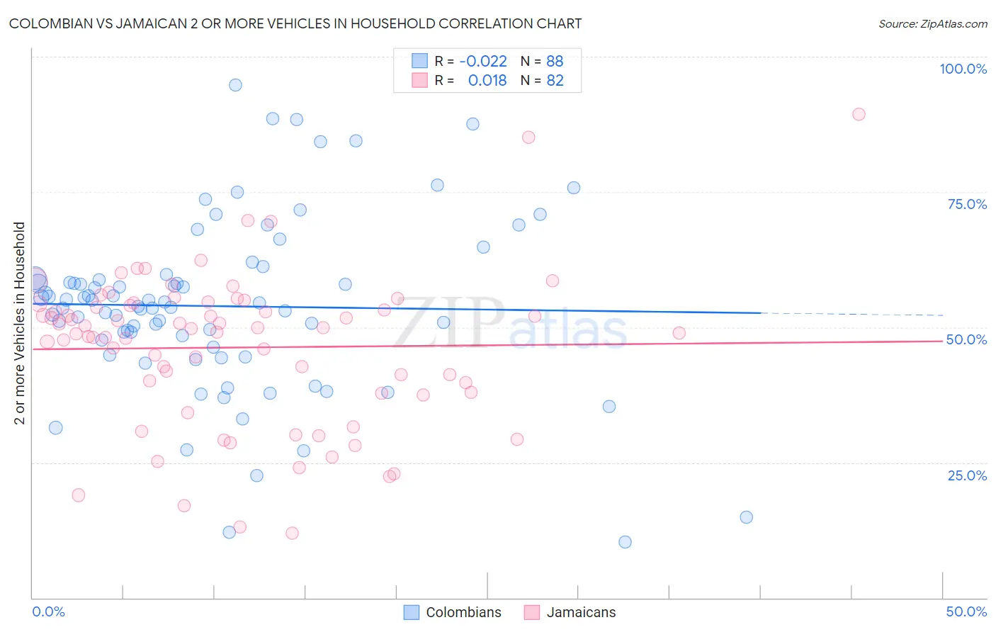 Colombian vs Jamaican 2 or more Vehicles in Household