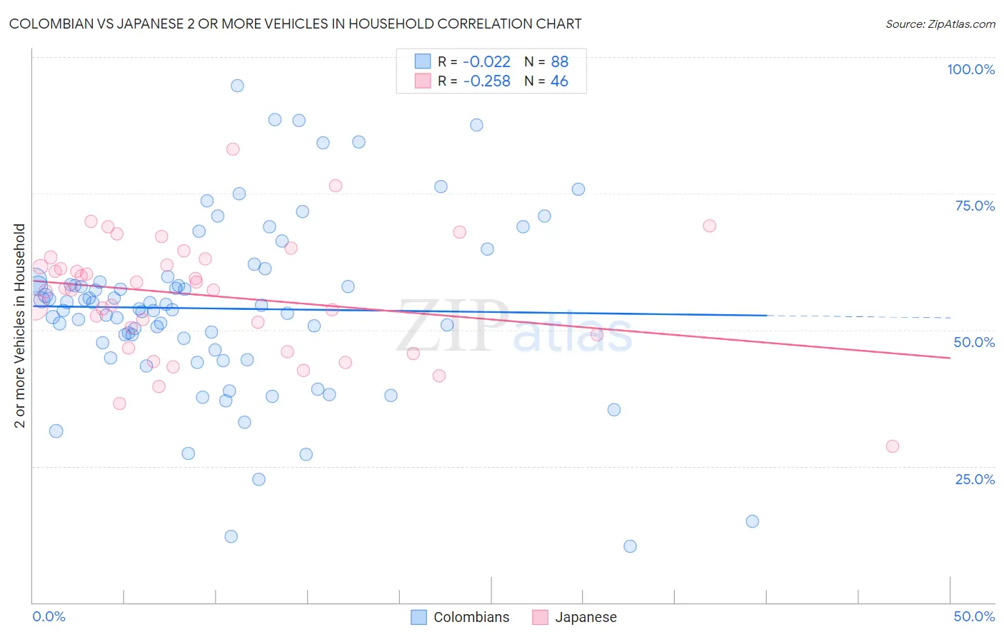 Colombian vs Japanese 2 or more Vehicles in Household