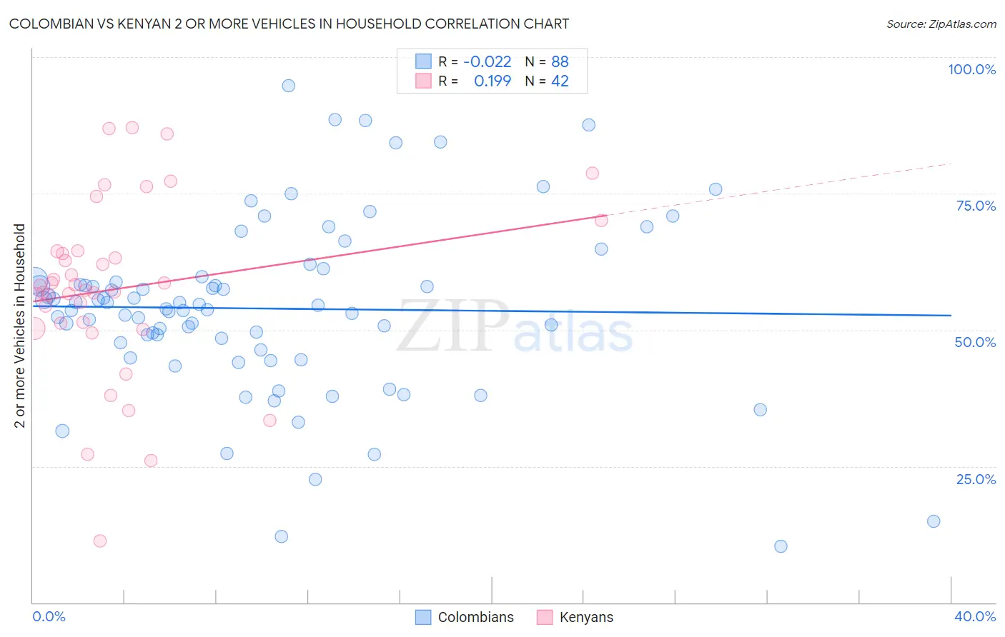 Colombian vs Kenyan 2 or more Vehicles in Household