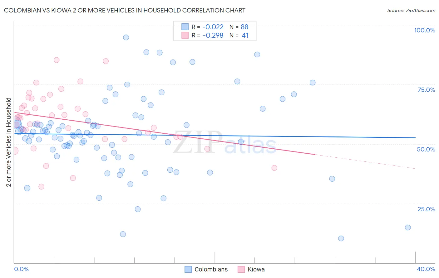 Colombian vs Kiowa 2 or more Vehicles in Household