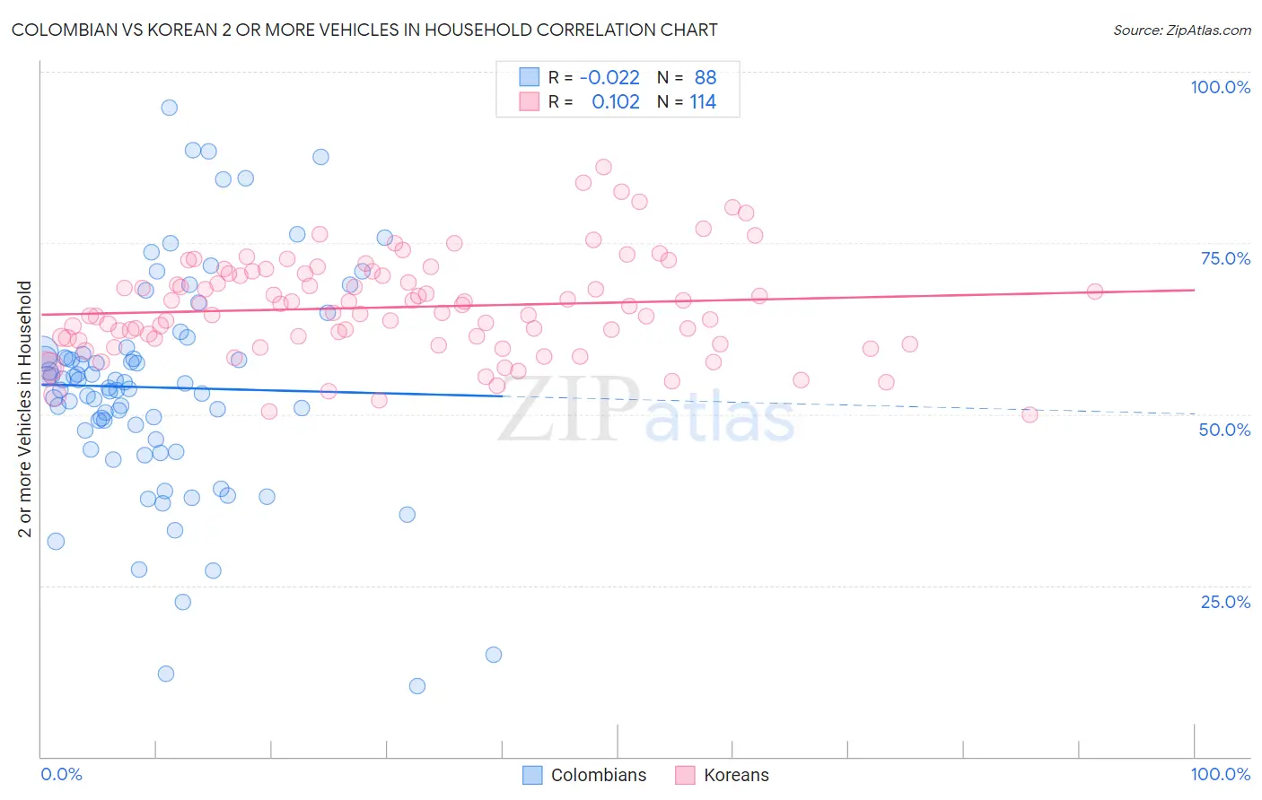 Colombian vs Korean 2 or more Vehicles in Household