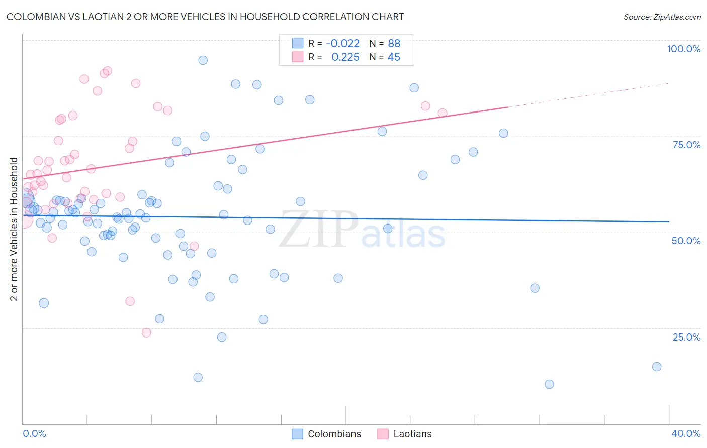Colombian vs Laotian 2 or more Vehicles in Household