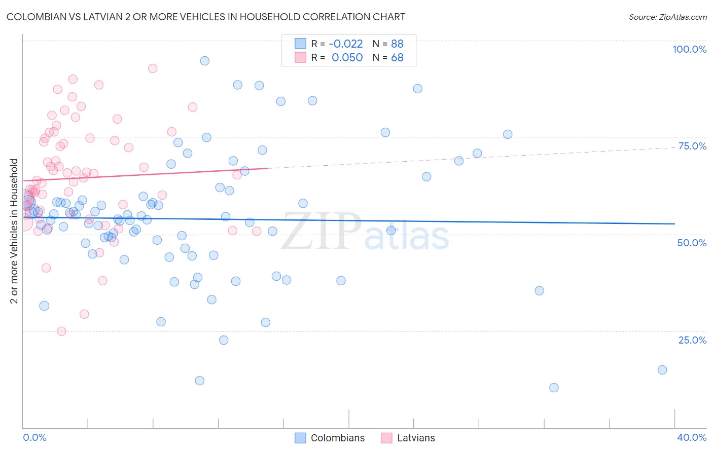 Colombian vs Latvian 2 or more Vehicles in Household