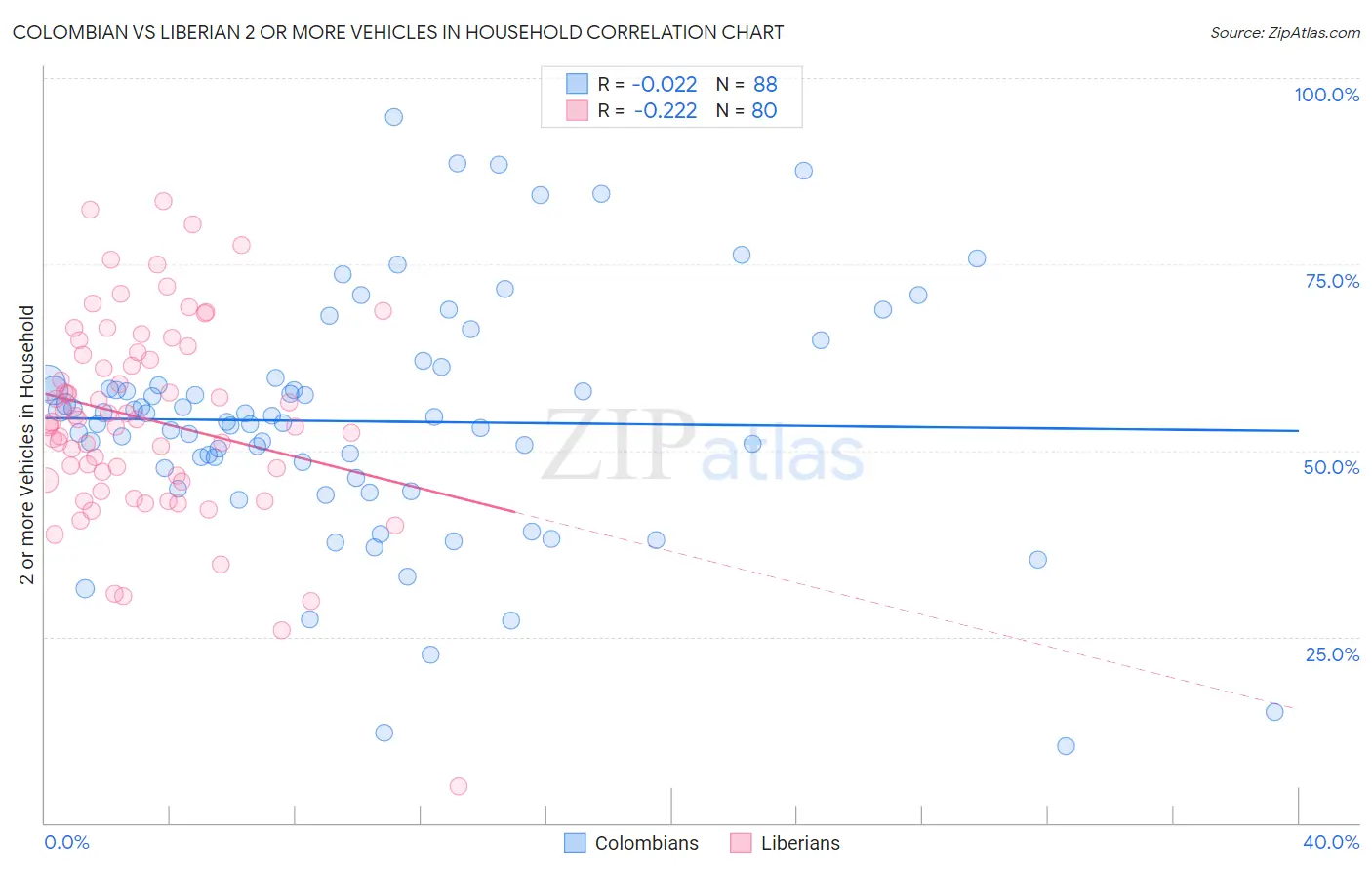 Colombian vs Liberian 2 or more Vehicles in Household