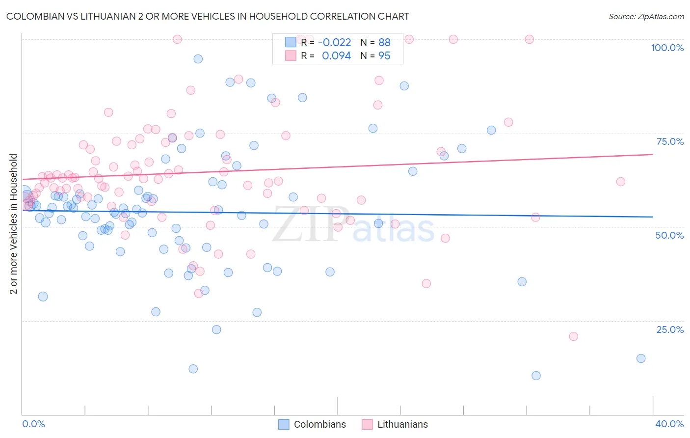 Colombian vs Lithuanian 2 or more Vehicles in Household