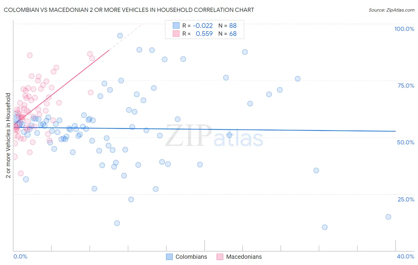 Colombian vs Macedonian 2 or more Vehicles in Household