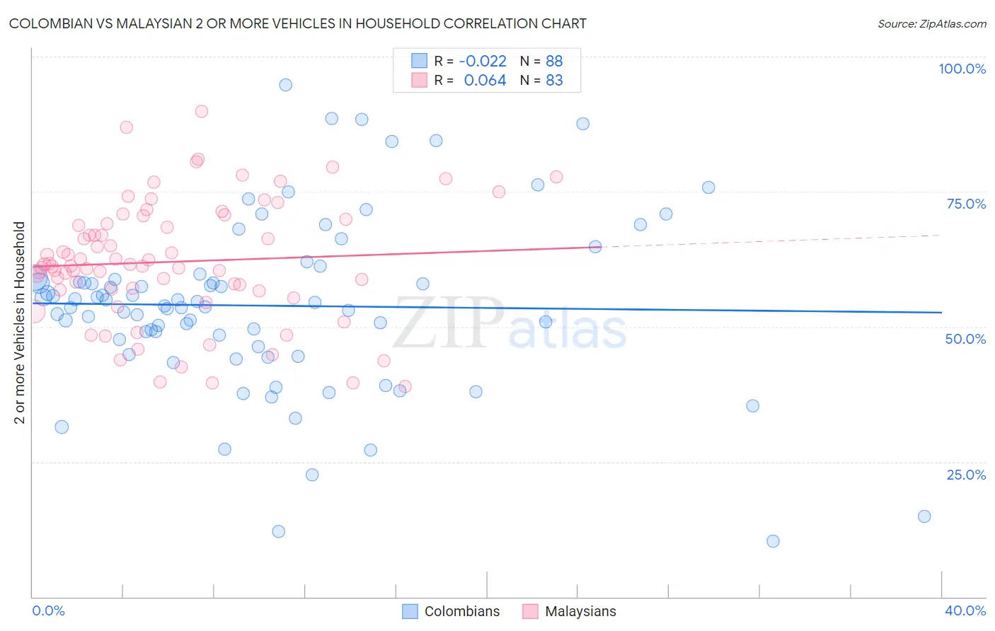 Colombian vs Malaysian 2 or more Vehicles in Household