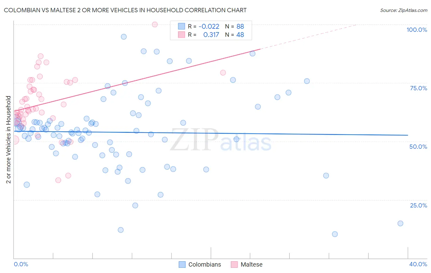 Colombian vs Maltese 2 or more Vehicles in Household