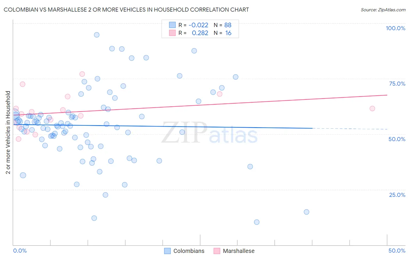 Colombian vs Marshallese 2 or more Vehicles in Household