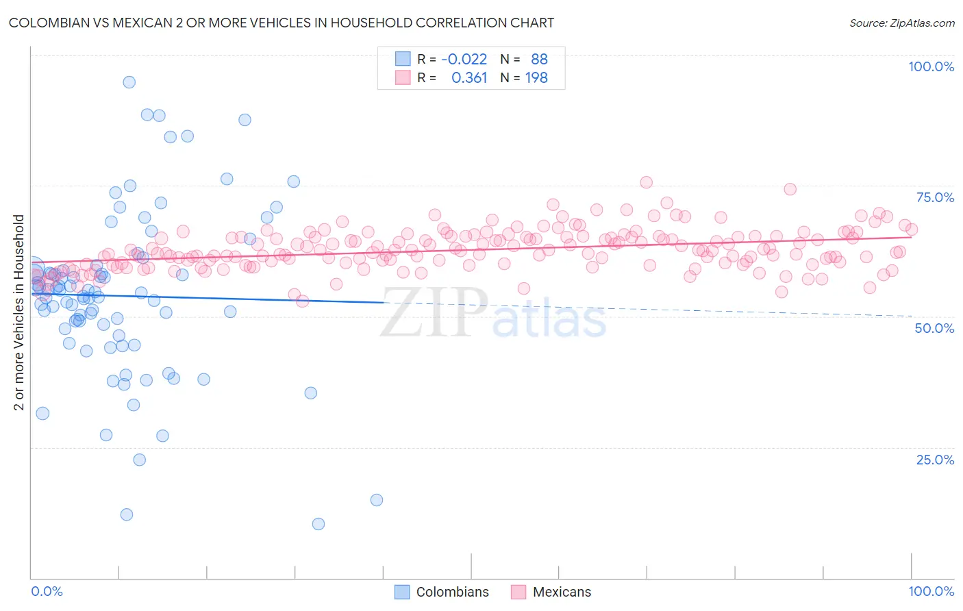 Colombian vs Mexican 2 or more Vehicles in Household