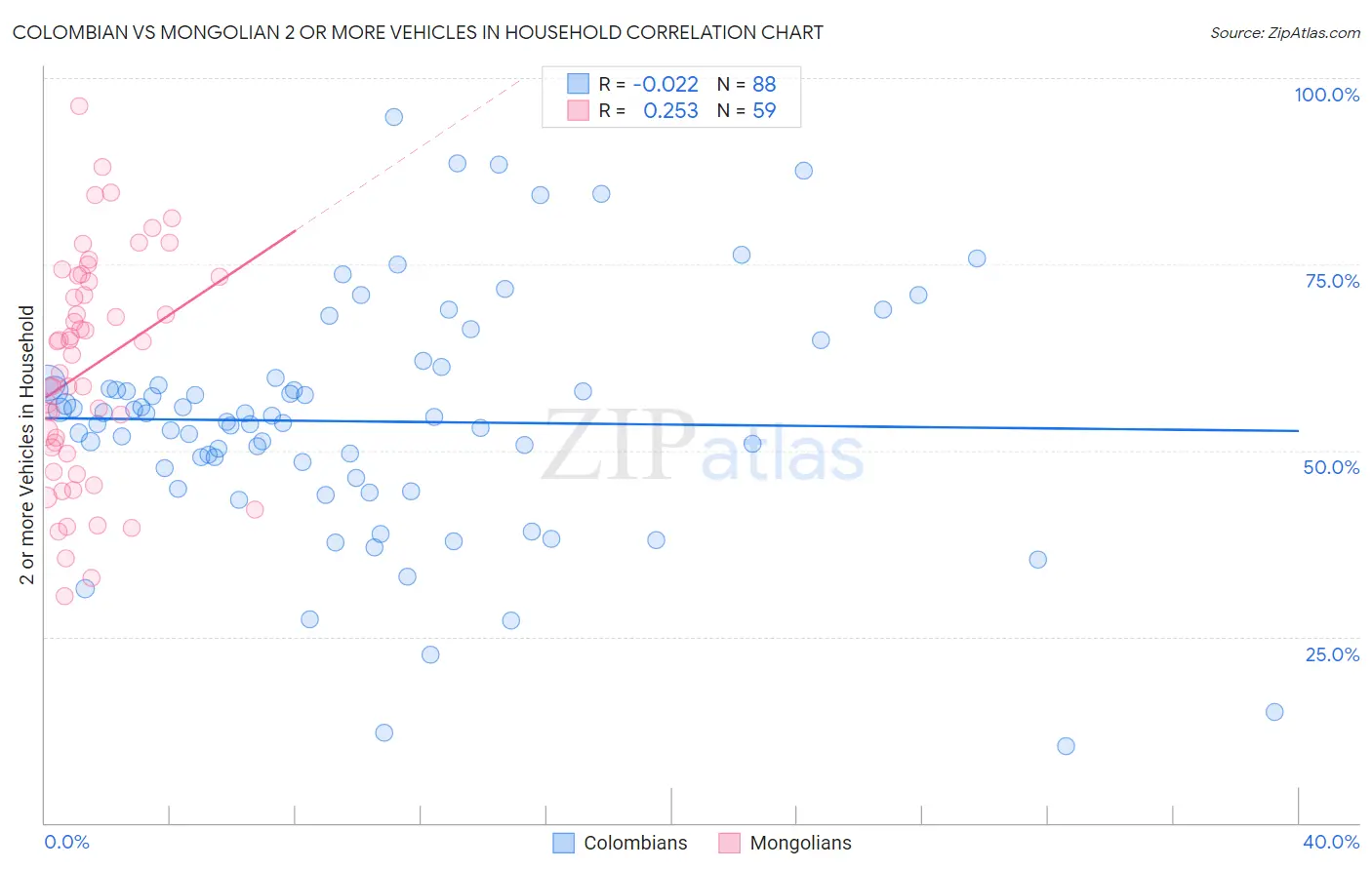 Colombian vs Mongolian 2 or more Vehicles in Household
