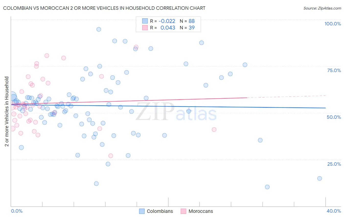 Colombian vs Moroccan 2 or more Vehicles in Household