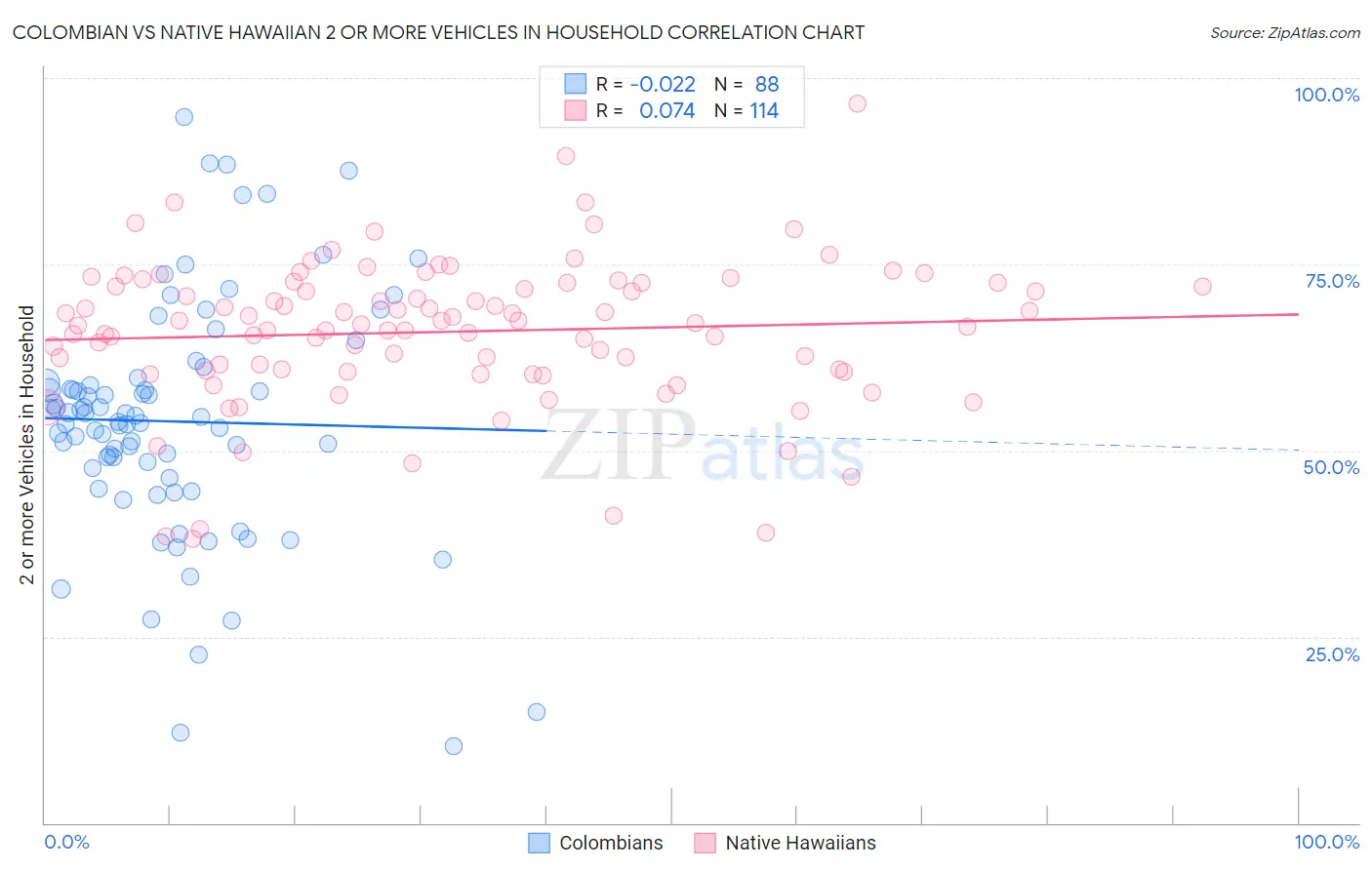 Colombian vs Native Hawaiian 2 or more Vehicles in Household
