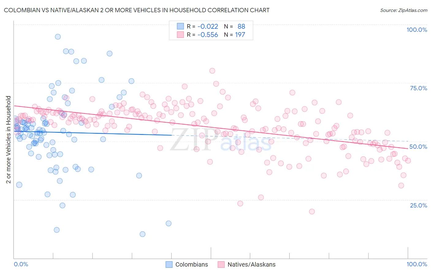 Colombian vs Native/Alaskan 2 or more Vehicles in Household