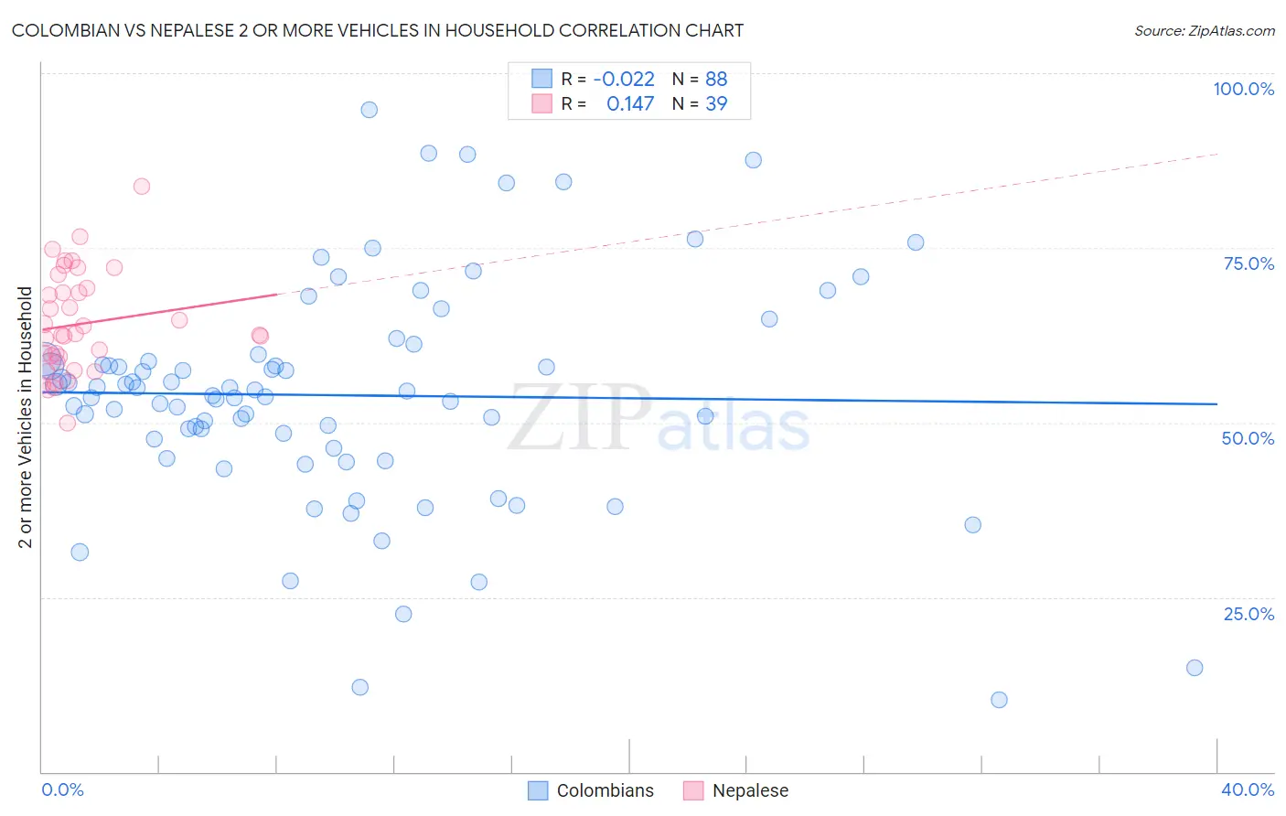 Colombian vs Nepalese 2 or more Vehicles in Household