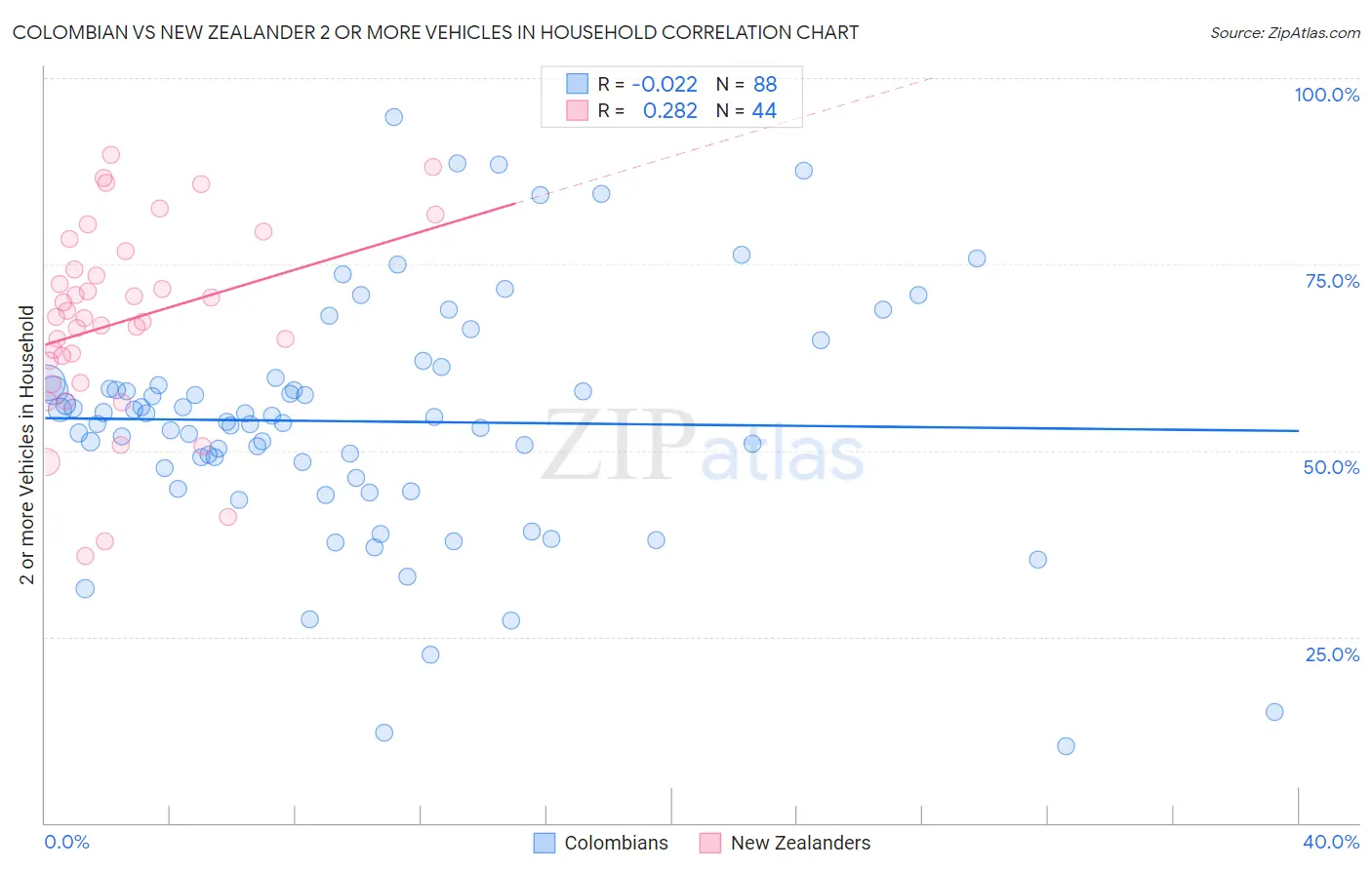 Colombian vs New Zealander 2 or more Vehicles in Household