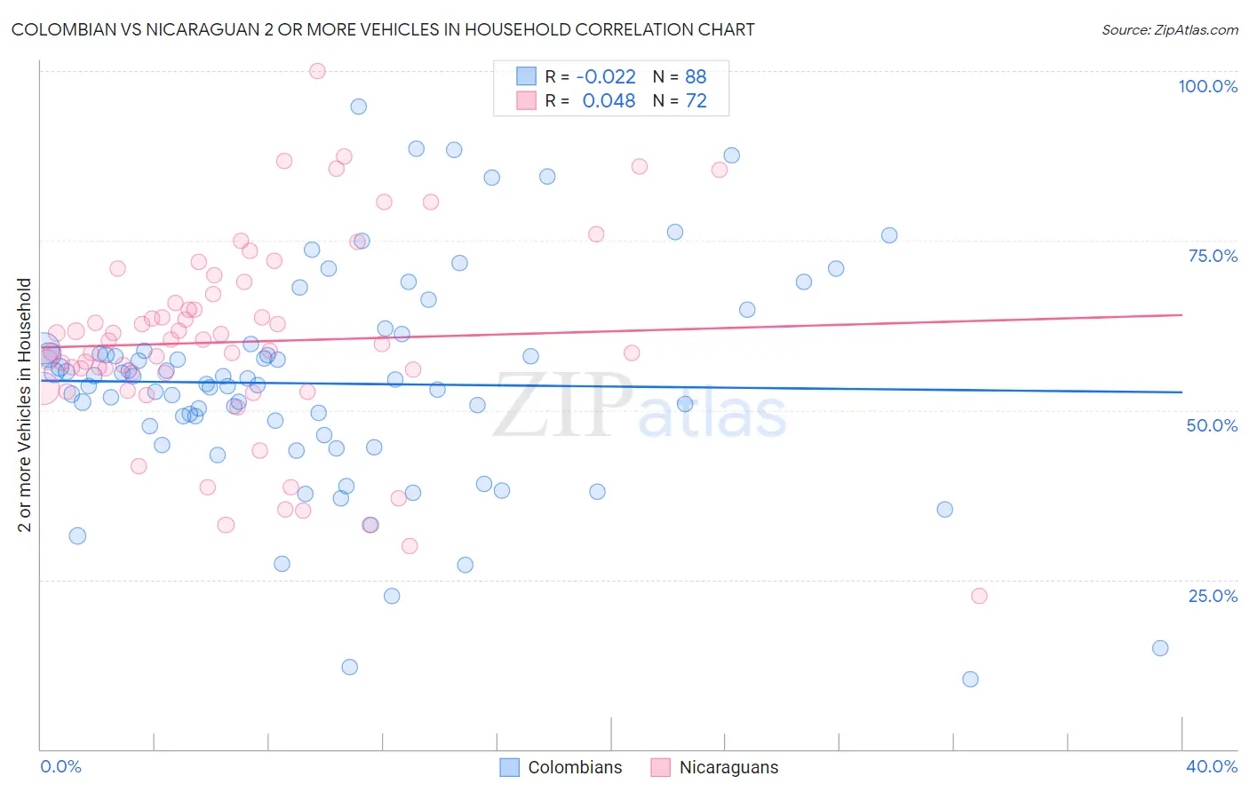 Colombian vs Nicaraguan 2 or more Vehicles in Household