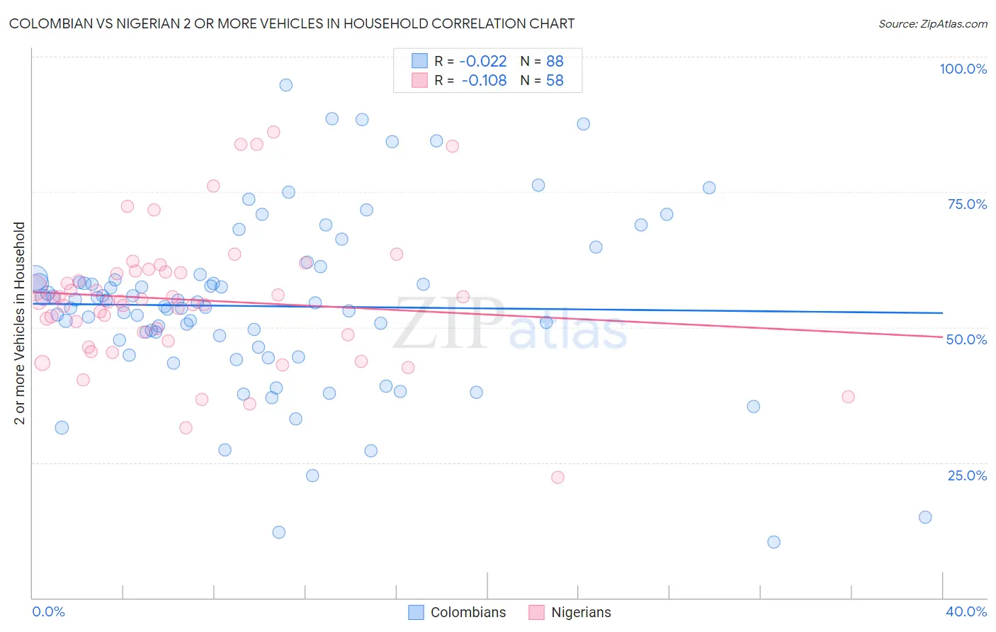 Colombian vs Nigerian 2 or more Vehicles in Household