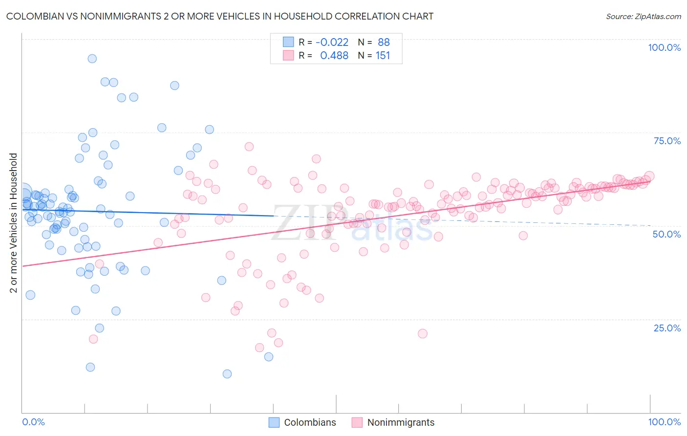 Colombian vs Nonimmigrants 2 or more Vehicles in Household