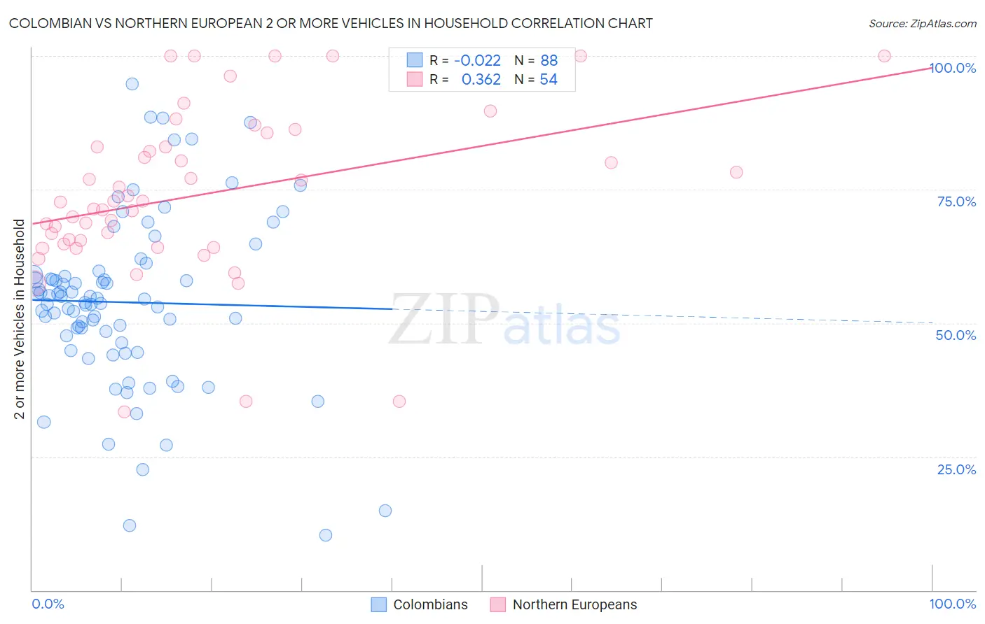 Colombian vs Northern European 2 or more Vehicles in Household