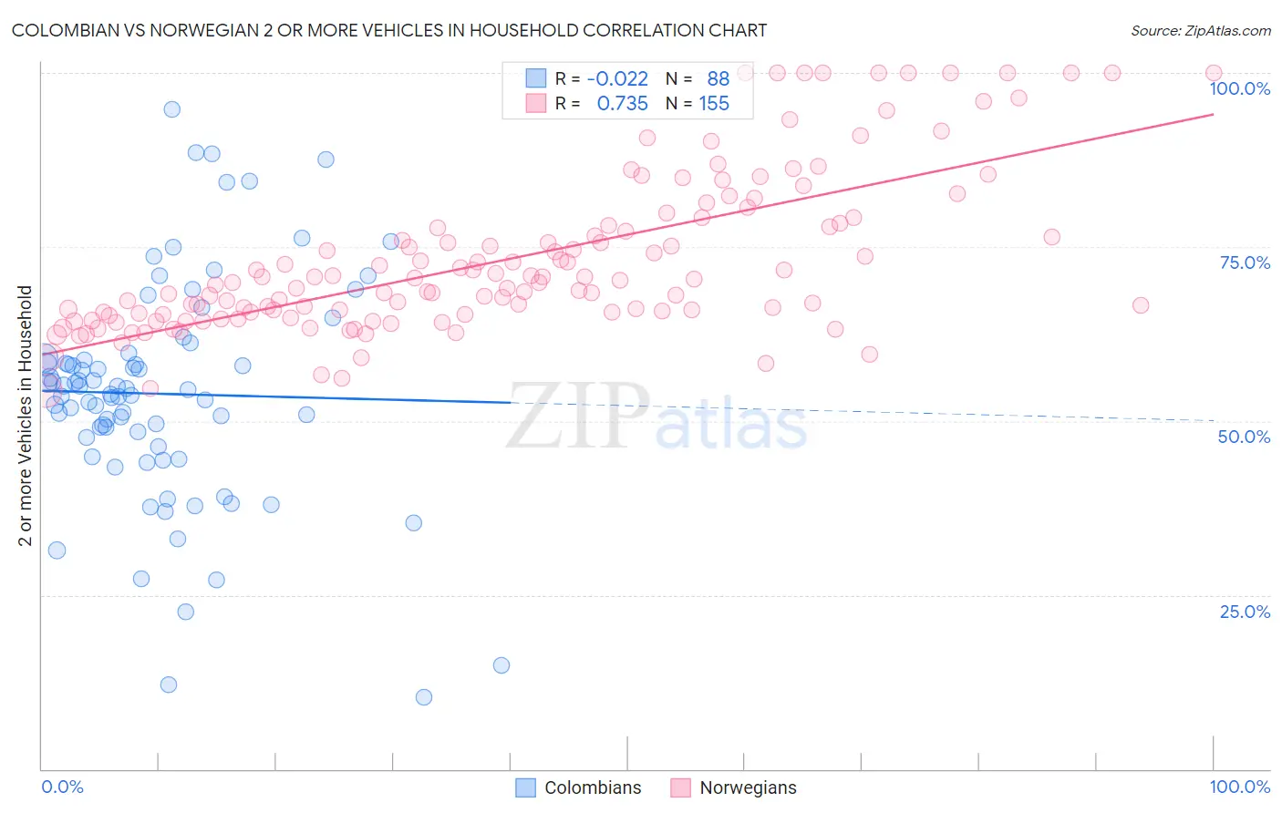 Colombian vs Norwegian 2 or more Vehicles in Household