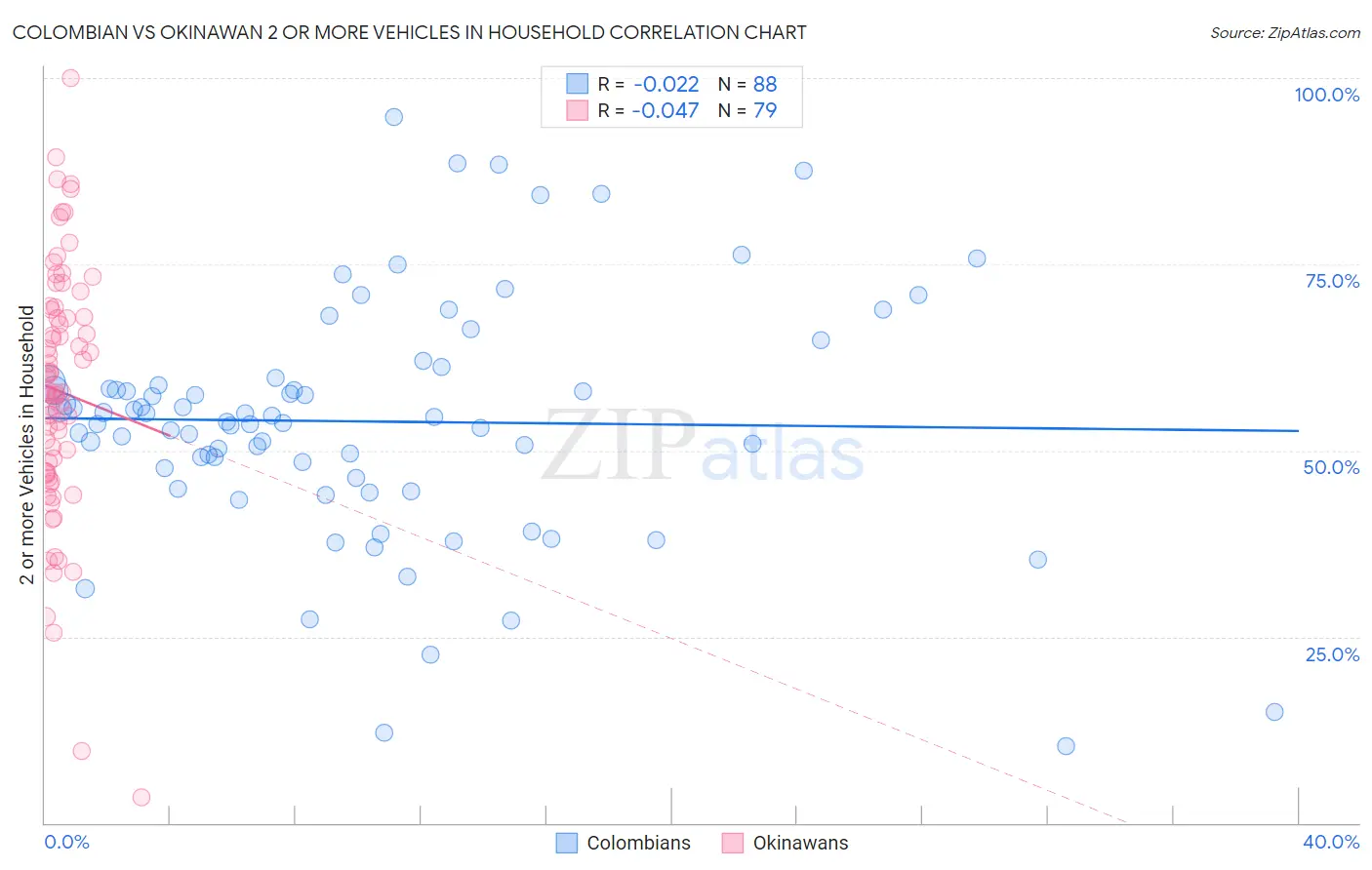 Colombian vs Okinawan 2 or more Vehicles in Household