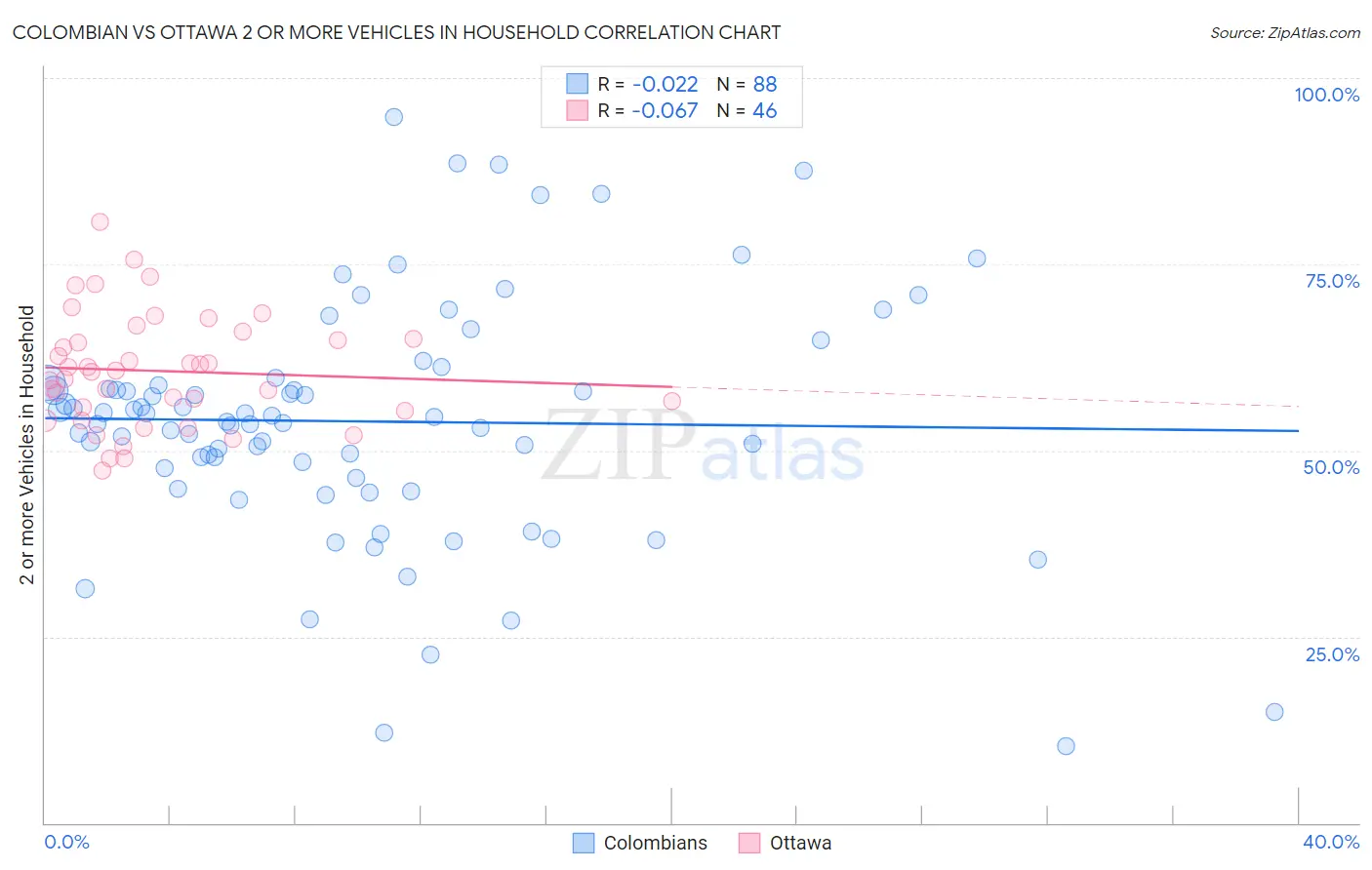 Colombian vs Ottawa 2 or more Vehicles in Household