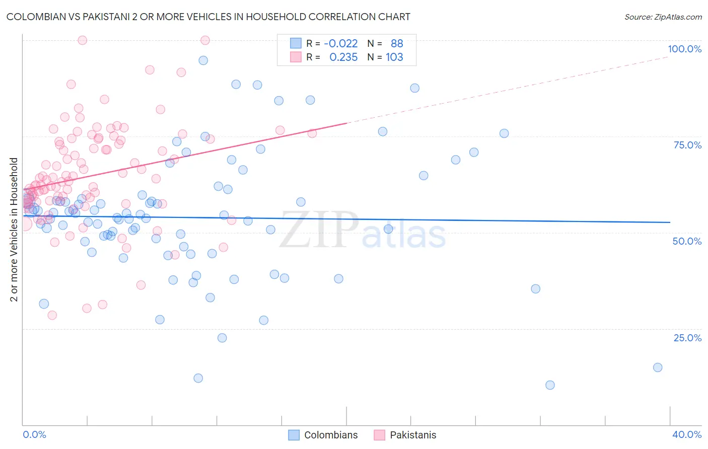 Colombian vs Pakistani 2 or more Vehicles in Household