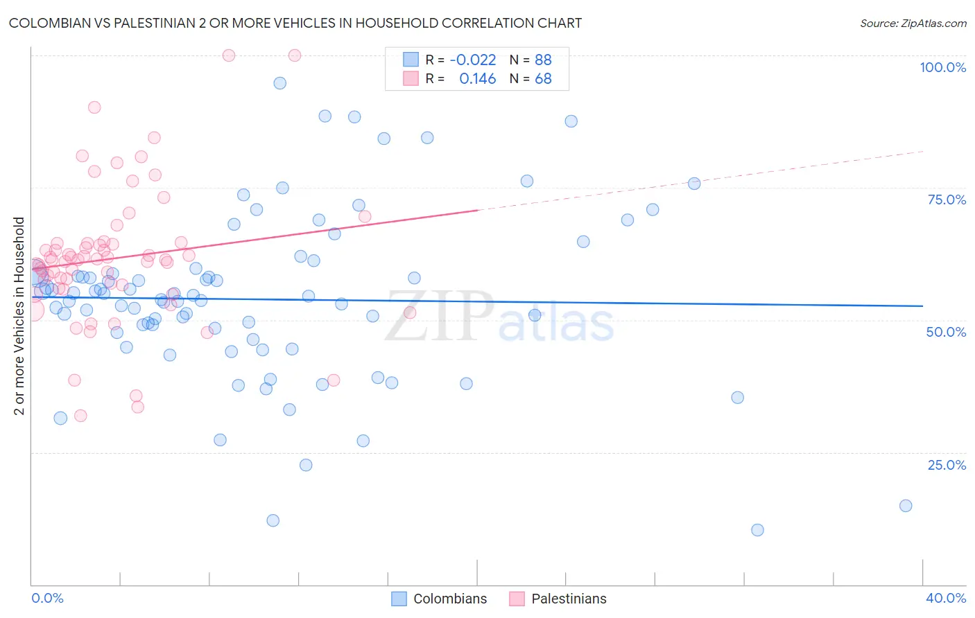 Colombian vs Palestinian 2 or more Vehicles in Household