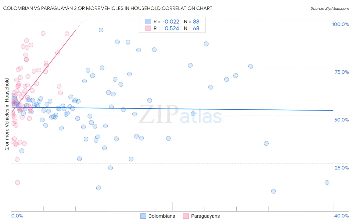 Colombian vs Paraguayan 2 or more Vehicles in Household