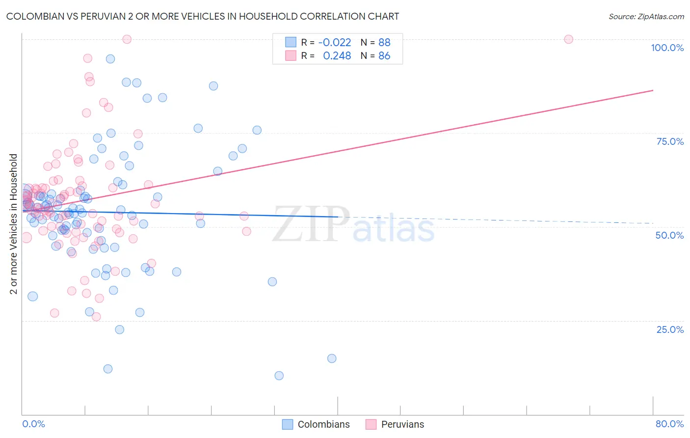 Colombian vs Peruvian 2 or more Vehicles in Household