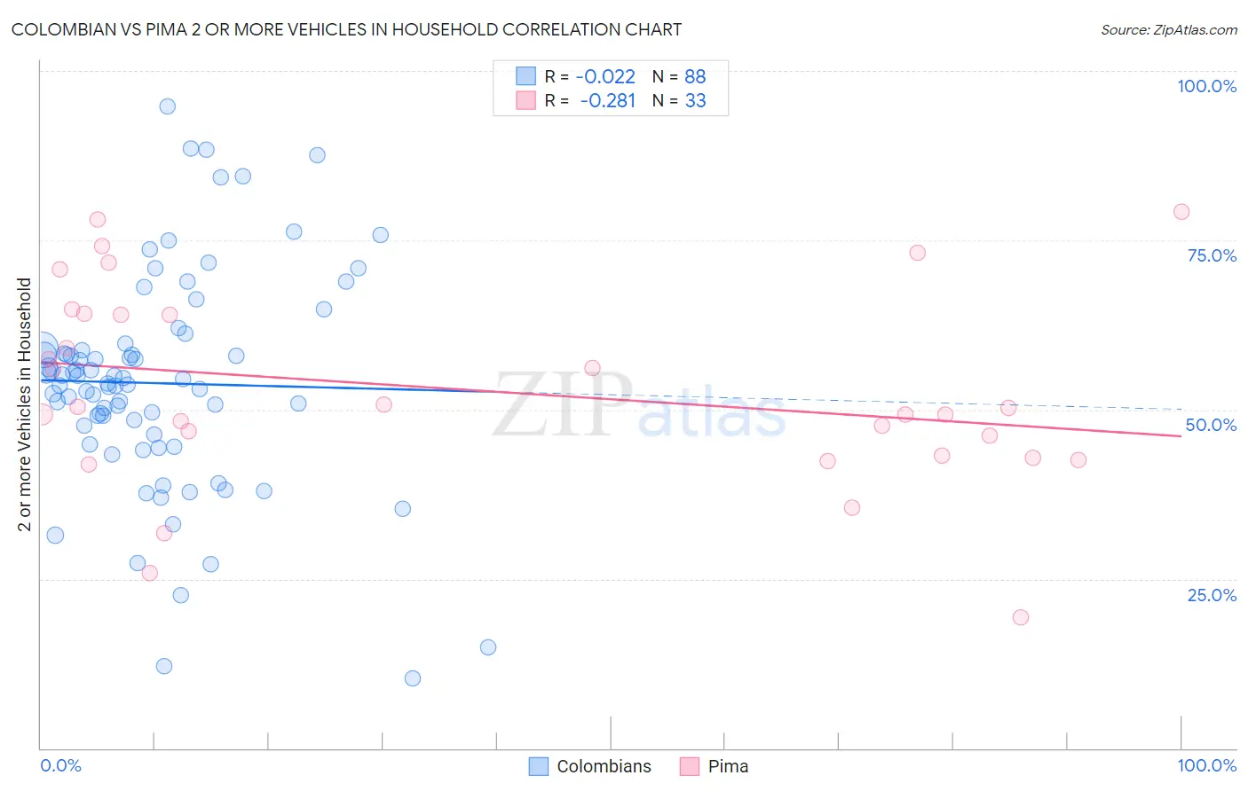 Colombian vs Pima 2 or more Vehicles in Household