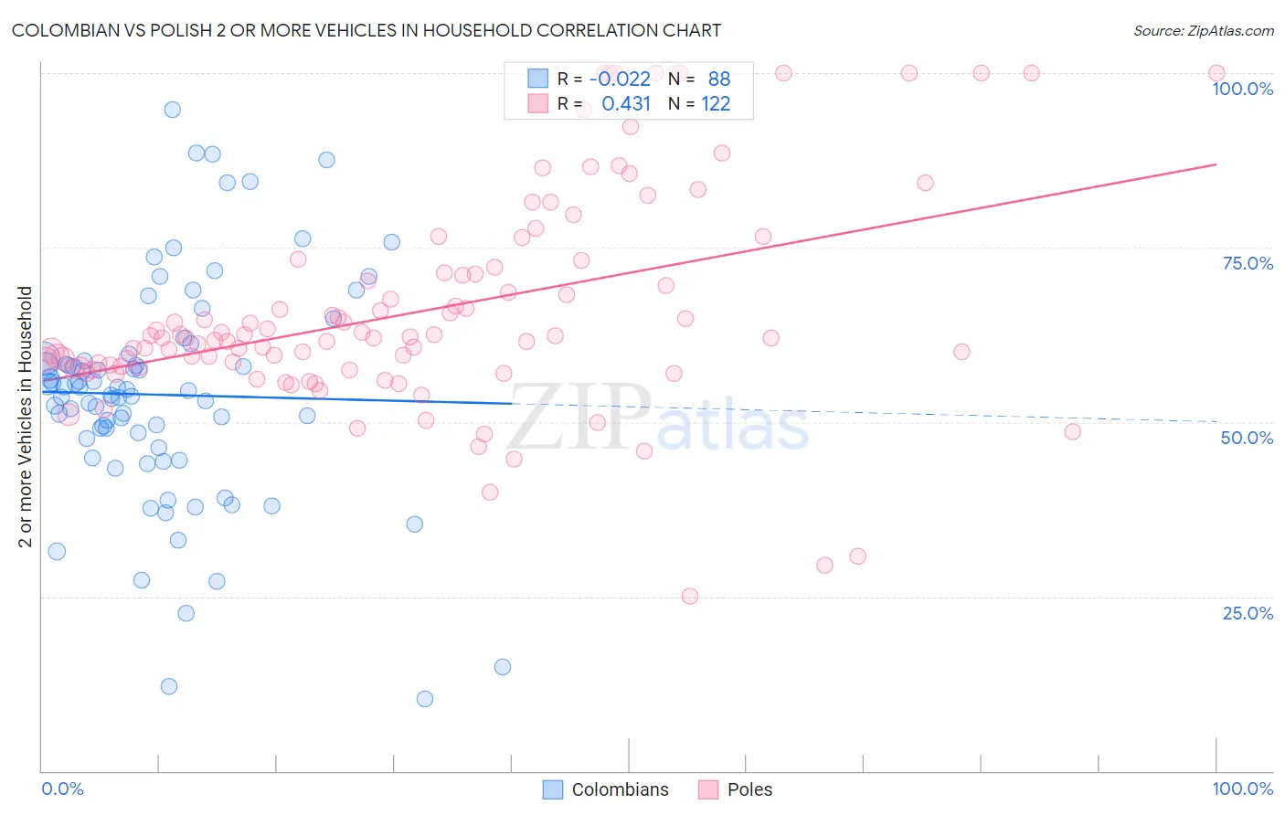 Colombian vs Polish 2 or more Vehicles in Household