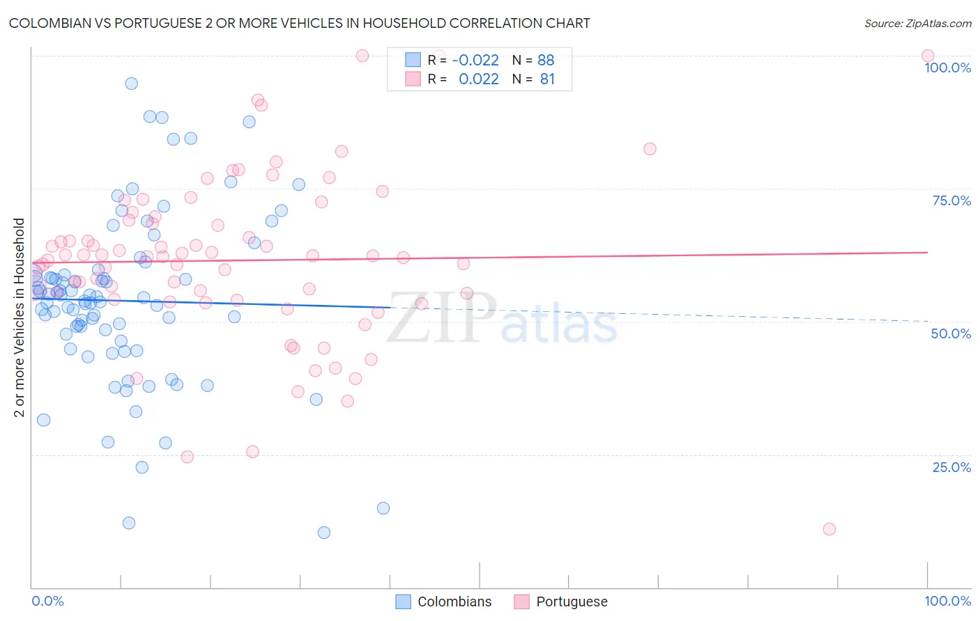 Colombian vs Portuguese 2 or more Vehicles in Household