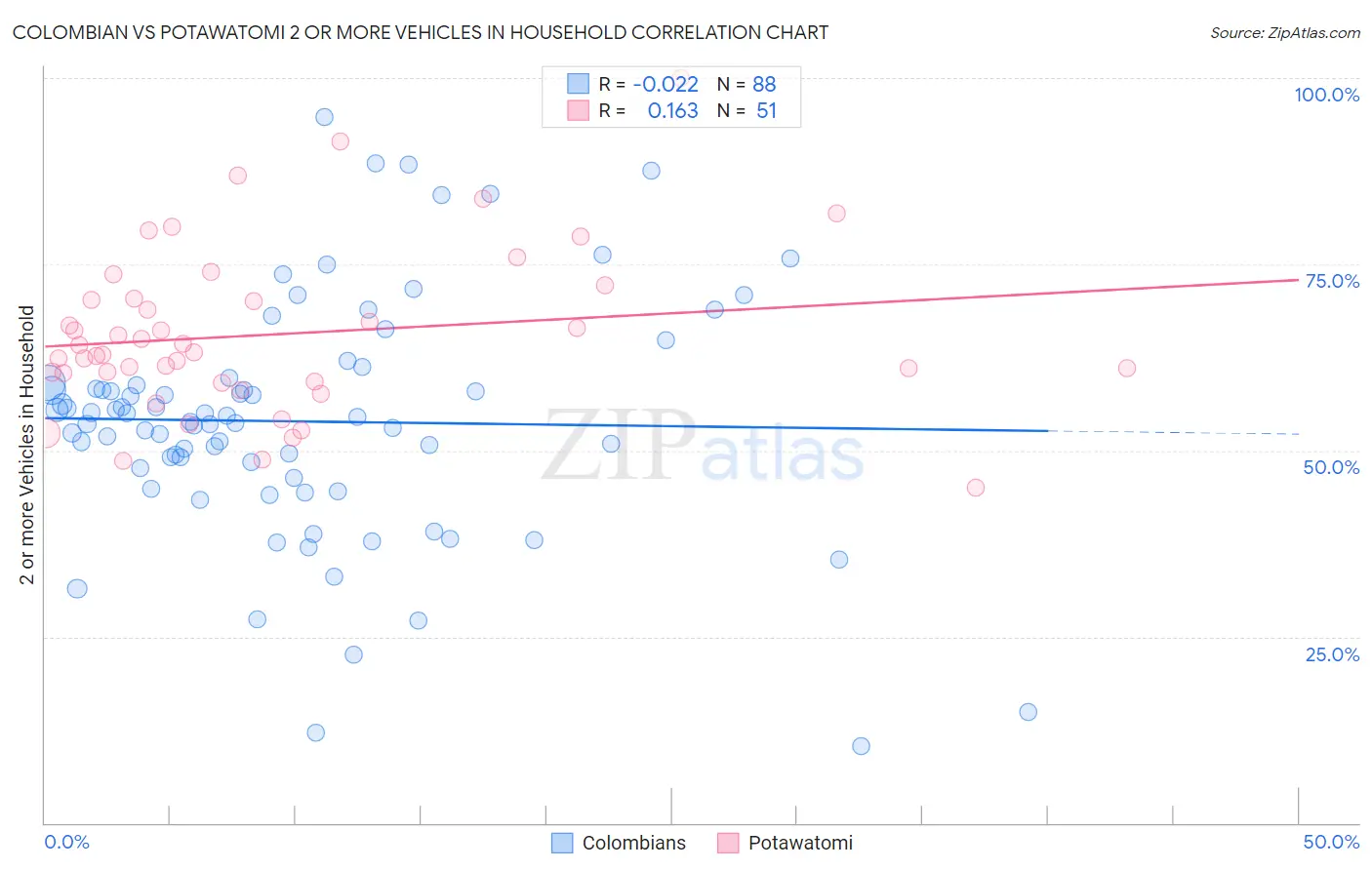 Colombian vs Potawatomi 2 or more Vehicles in Household