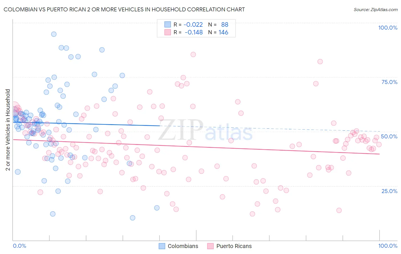 Colombian vs Puerto Rican 2 or more Vehicles in Household