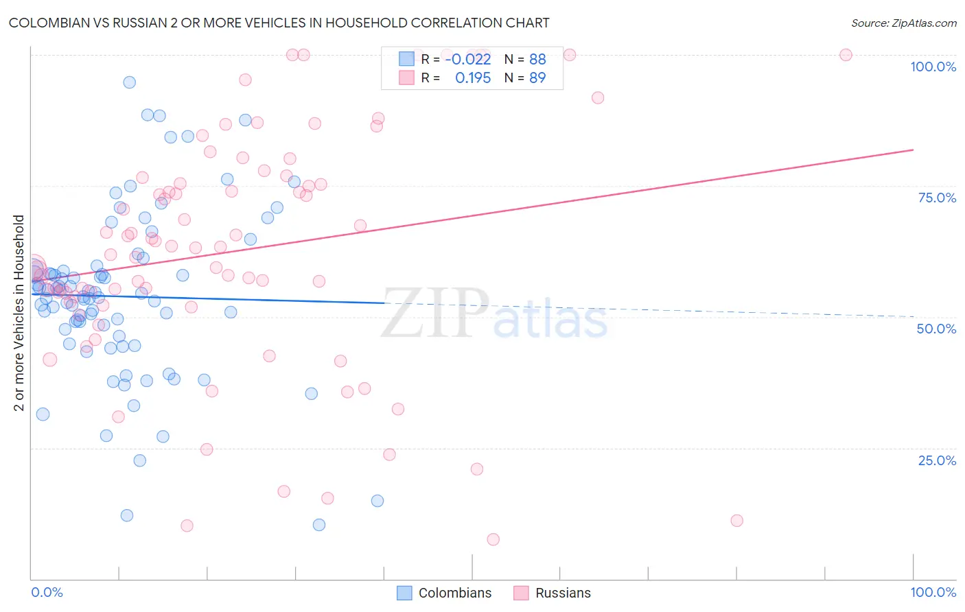 Colombian vs Russian 2 or more Vehicles in Household